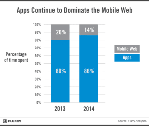 Uso de la apps y Web en móvil, según Flurry