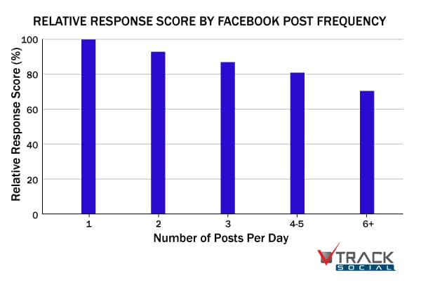 Respuesta por frecuencia de actualización en Facebook