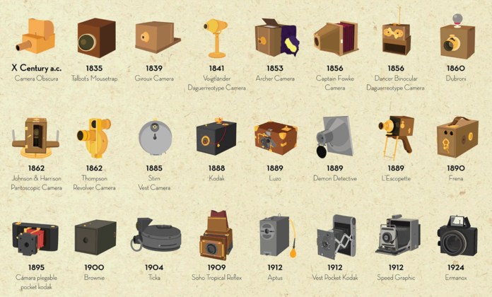 Historia de las cámaras analógicas (detalle)