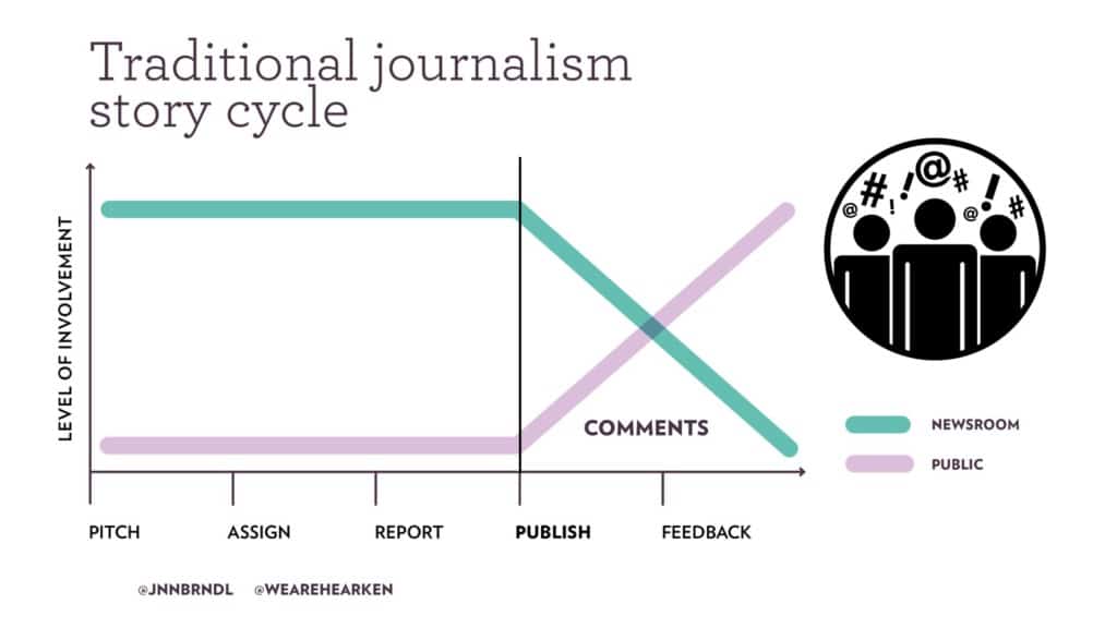 Ciclo tradicional del periodismo