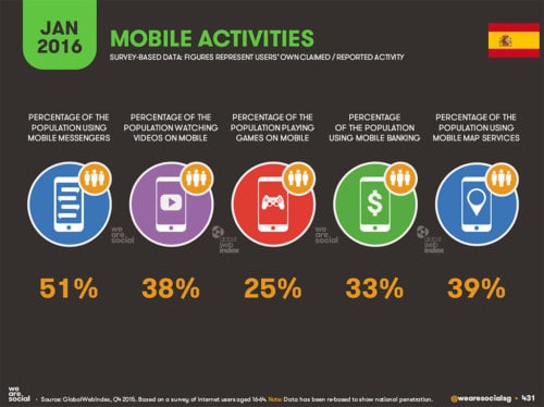 España: usos desde móviles