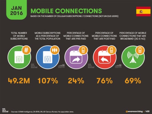 España: conexiones móviles