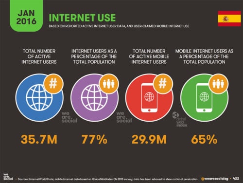 España: uso de Internet